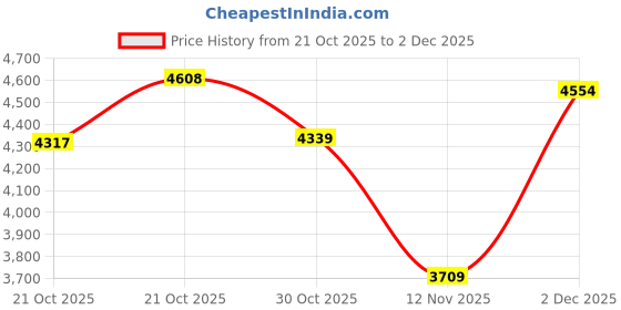 amazon.in skechers Womens Go Run Elevate 2.0 - Allaire Sneaker skechers Price History Graph from 21 Oct 2025 to 2 Dec 2025