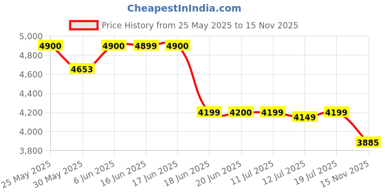 amazon.in skechers Womens Go Run Elevate 2.0 Artesia Running Shoe skechers Price History Graph from 25 May 2025 to 15 Nov 2025