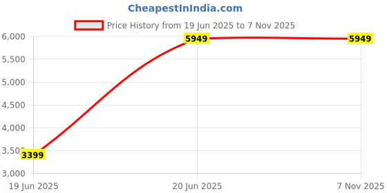 amazon.in skechers Women's Go Run Elevate 2.0 Banyan Running Shoe skechers Price History Graph from 19 Jun 2025 to 7 Nov 2025