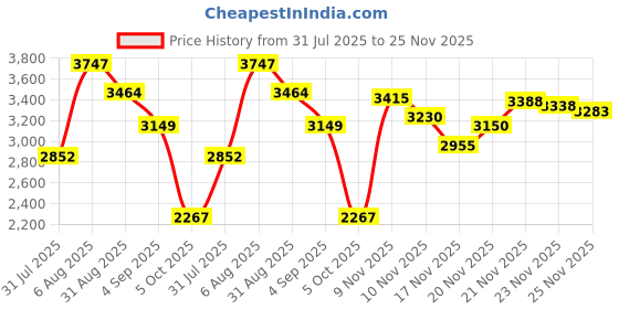 amazon.in Skechers Womens Go Run Elevate-coventina Sneaker skechers Price History Graph from 31 Jul 2025 to 25 Nov 2025
