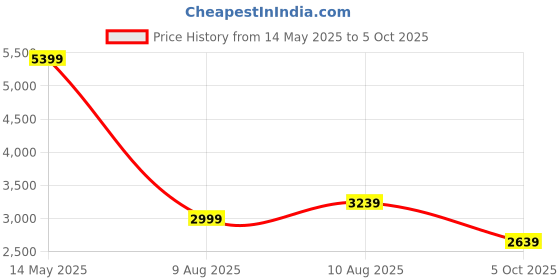 amazon.in skechers Womens Go Run Elevate Enhance Running Shoe skechers Price History Graph from 14 May 2025 to 5 Oct 2025