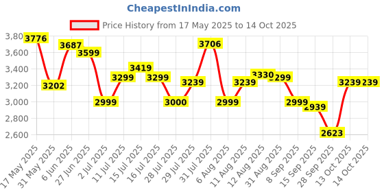 amazon.in skechers Womens Go Run Elevate Enhance Running Shoe skechers Price History Graph from 17 May 2025 to 13 Oct 2025