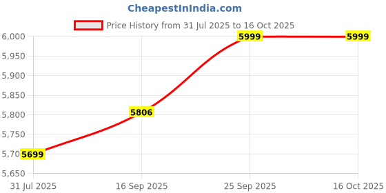 amazon.in skechers Womens Go Run Elevate - Hot Streak Sneaker skechers Price History Graph from 31 Jul 2025 to 15 Oct 2025