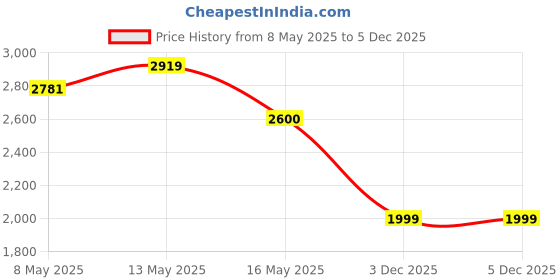 amazon.in skechers Womens Go Run Elevate Quick Stride Sneaker skechers Price History Graph from 8 May 2025 to 3 Dec 2025