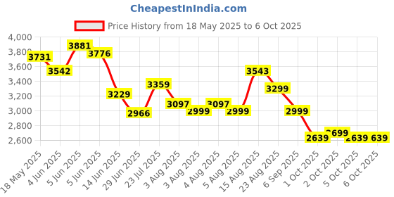 amazon.in skechers Womens Go Run Elevate Sneaker skechers Price History Graph from 18 May 2025 to 5 Oct 2025