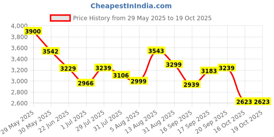 amazon.in skechers Womens Go Run Elevate Sneaker skechers Price History Graph from 29 May 2025 to 18 Oct 2025