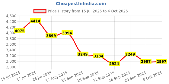 amazon.in skechers Womens Go Run Elevate Sneaker skechers Price History Graph from 15 Jul 2025 to 6 Oct 2025