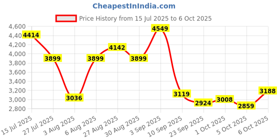 amazon.in skechers Womens Go Run Elevate Sneaker skechers Price History Graph from 15 Jul 2025 to 4 Oct 2025