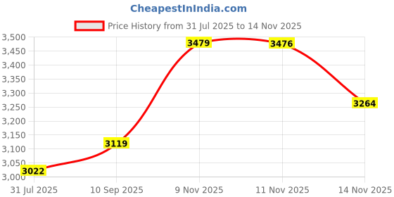 amazon.in skechers Womens Go Run Elevate Sneaker skechers Price History Graph from 31 Jul 2025 to 14 Nov 2025