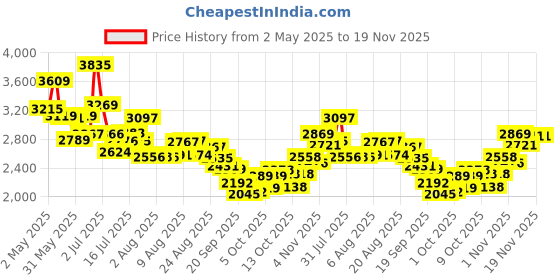 amazon.in skechers Women's Go Run Fast Running Shoe skechers Price History Graph from 2 May 2025 to 19 Nov 2025