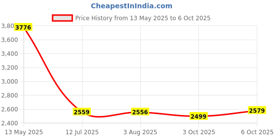 amazon.in skechers Women's Go Run Fast Running Shoe skechers Price History Graph from 13 May 2025 to 3 Oct 2025