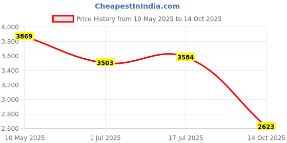 amazon.in skechers womens Go Run Pulse Get Moving skechers Price History Graph from 10 May 2025 to 14 Oct 2025