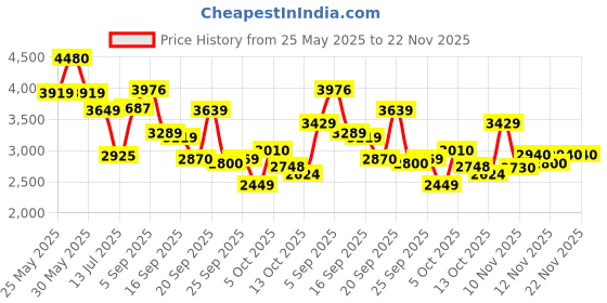 amazon.in skechers Womens Go Run Pure Sneaker skechers Price History Graph from 25 May 2025 to 22 Nov 2025