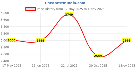 amazon.in skechers Women's Go Run Supersonic Apex Running Shoe skechers Price History Graph from 17 May 2025 to 30 Oct 2025