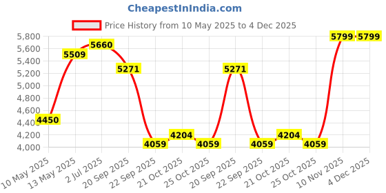amazon.in skechers Women's Go Step Cosmic Multisport Training Shoes skechers Price History Graph from 10 May 2025 to 4 Dec 2025