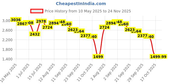 amazon.in skechers Women's Go Walk 4 Glorify Nordic Walking Shoes skechers Price History Graph from 10 May 2025 to 23 Nov 2025