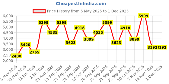 amazon.in skechers Women's Go Walk 4 Inspire Walking Shoe skechers Price History Graph from 5 May 2025 to 30 Nov 2025