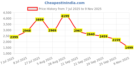 amazon.in skechers womens GO WALK 4 - SERENITY GRAY/BLUE Walking Shoe - 3 UK (14173) skechers Price History Graph from 7 Jul 2025 to 9 Nov 2025