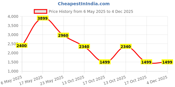 amazon.in skechers Womens Go Walk 4 - Serenity Grey Walking Shoe - 2 Kids UK (3 US) (14173) skechers Price History Graph from 6 May 2025 to 4 Dec 2025