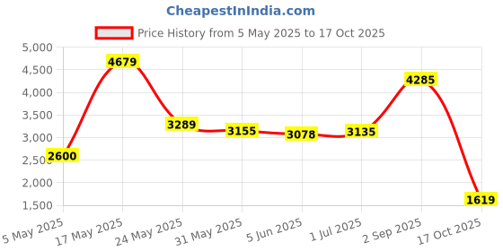 amazon.in skechers Women's Go Walk 4 Super Sock 4 Walking Shoe skechers Price History Graph from 5 May 2025 to 17 Oct 2025