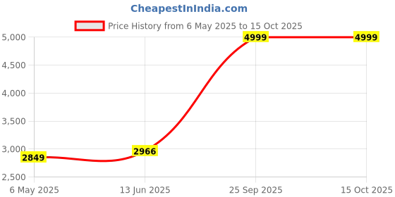 amazon.in skechers Womens Go Walk 5 Nicety Shoes skechers Price History Graph from 6 May 2025 to 14 Oct 2025