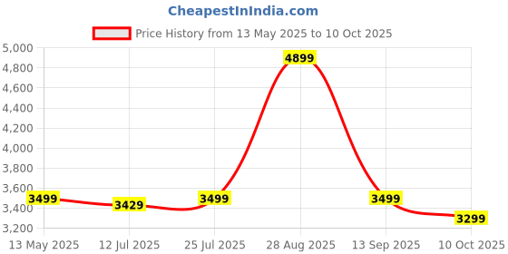 amazon.in skechers Women's Go Walk 5 Starlit Walking Shoe skechers Price History Graph from 13 May 2025 to 10 Oct 2025