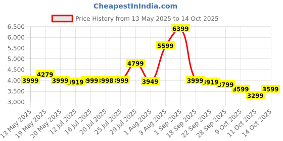 amazon.in skechers Women's Go Walk 6 Bold Vision Walking Shoe skechers Price History Graph from 13 May 2025 to 14 Oct 2025