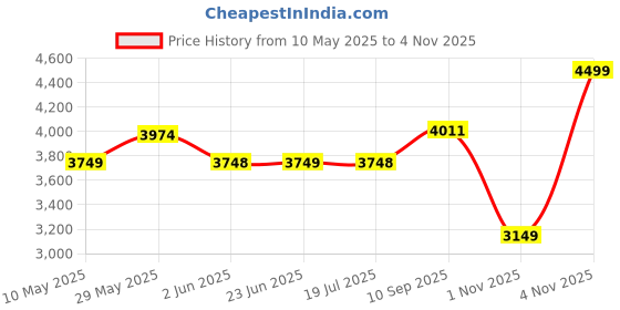 amazon.in skechers Women's Go Walk 6 Grand Horizon Walking Shoe skechers Price History Graph from 10 May 2025 to 1 Nov 2025