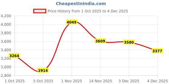 amazon.in skechers Womens Go Walk 6 - Sea Coast Sneaker skechers Price History Graph from 1 Oct 2025 to 4 Dec 2025