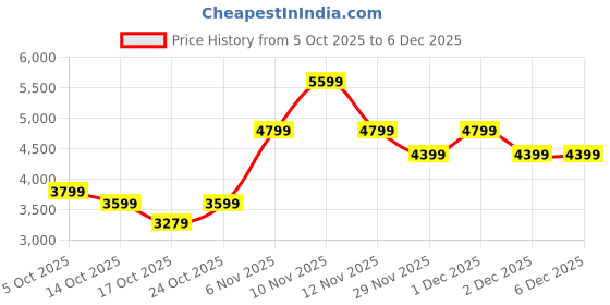 amazon.in skechers Women's Go Walk 6 Stunning Glow Walking Shoe skechers Price History Graph from 5 Oct 2025 to 5 Dec 2025