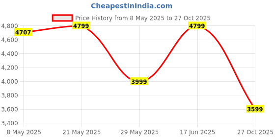 amazon.in skechers Women's Go Walk 6 Stunning Glow Walking Shoe skechers Price History Graph from 8 May 2025 to 27 Oct 2025