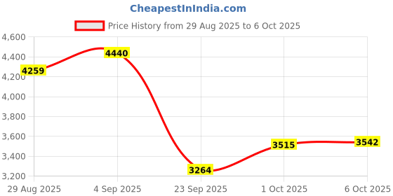 amazon.in skechers Womens Go Walk 6 - Stunning View Sneaker skechers Price History Graph from 29 Aug 2025 to 6 Oct 2025