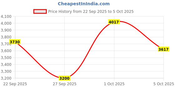 amazon.in skechers Womens Go Walk 6 - Stunning View Sneaker skechers Price History Graph from 22 Sep 2025 to 5 Oct 2025