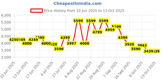 amazon.in skechers Womens Go Walk 6 Vibrant Smile Slip On Shoe skechers Price History Graph from 10 Jun 2025 to 13 Oct 2025