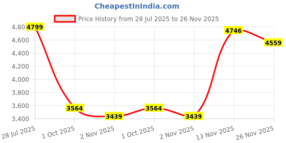 amazon.in skechers Womens Go Walk 6 Vibrant Smile Slip On Shoe skechers Price History Graph from 28 Jul 2025 to 26 Nov 2025