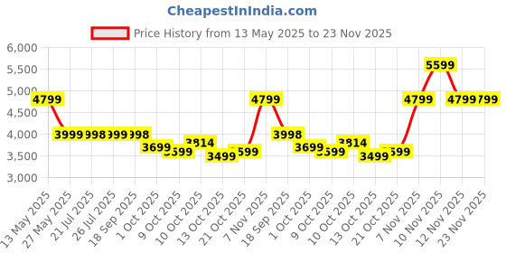 amazon.in skechers Women's Go Walk 6 Walking Shoe skechers Price History Graph from 13 May 2025 to 22 Nov 2025