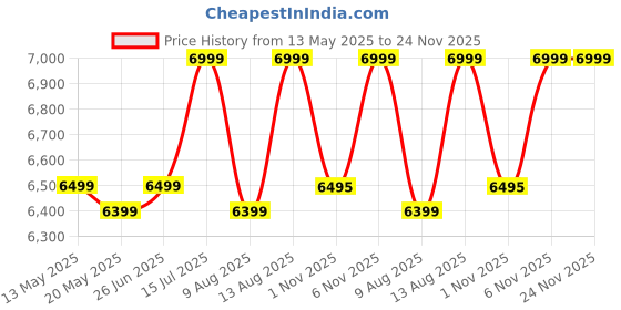 amazon.in skechers Women's Go Walk 7 Amina Walking Shoe skechers Price History Graph from 13 May 2025 to 24 Nov 2025