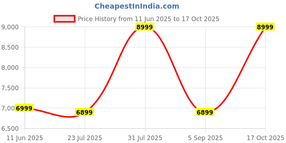 amazon.in skechers Women's Go Walk 7 Springtime Hands Free Slip-ins Sneaker skechers Price History Graph from 11 Jun 2025 to 17 Oct 2025