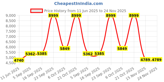 amazon.in skechers Womens Go Walk Arch Fit Cosmic Lig Walking Shoes skechers Price History Graph from 11 Jun 2025 to 24 Nov 2025