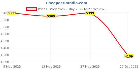 amazon.in skechers Women's Go Walk Arch Fit Delora Walking Shoe skechers Price History Graph from 9 May 2025 to 27 Oct 2025