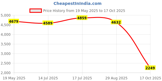 amazon.in skechers womens Go Walk Arch Fit Uptown Sum skechers Price History Graph from 19 May 2025 to 17 Oct 2025