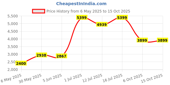 amazon.in skechers Womens Go Walk Evolution Ultra Conce Walking Shoes skechers Price History Graph from 6 May 2025 to 14 Oct 2025