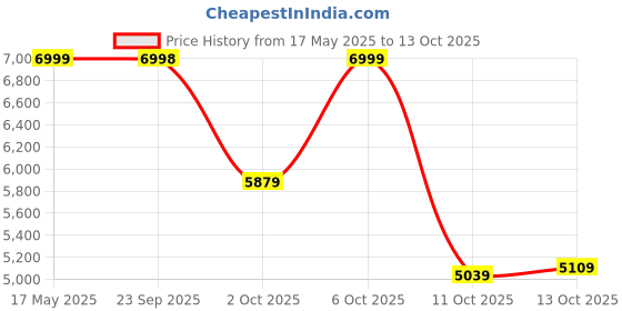 amazon.in skechers Women's Go Walk Evolution Ultra Endle Walking Shoe skechers Price History Graph from 17 May 2025 to 13 Oct 2025