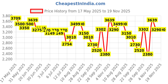 amazon.in skechers Womens Go Walk Flex Early Morning Walking Shoes skechers Price History Graph from 17 May 2025 to 18 Nov 2025