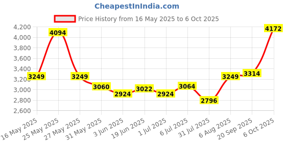 amazon.in skechers Womens Go Walk Flex Lilly Walking Shoes skechers Price History Graph from 16 May 2025 to 6 Oct 2025