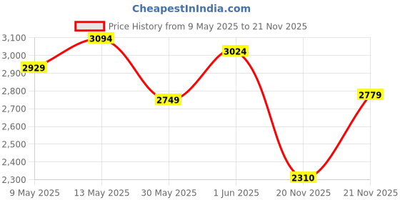amazon.in Skechers Womens Go Walk Flex Sneaker skechers Price History Graph from 9 May 2025 to 21 Nov 2025