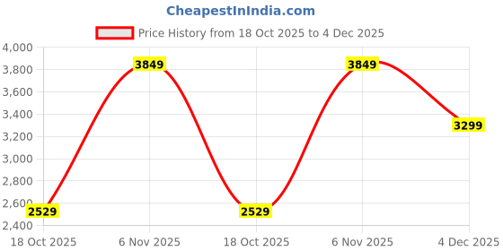 amazon.in skechers Womens Go Walk Flex Sneaker skechers Price History Graph from 18 Oct 2025 to 4 Dec 2025