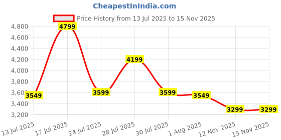 amazon.in skechers Womens Go Walk Flex Sneaker skechers Price History Graph from 13 Jul 2025 to 15 Nov 2025