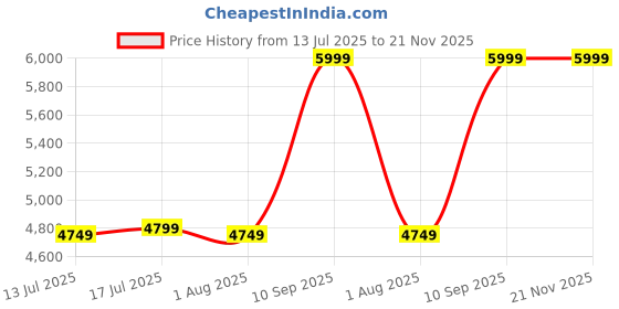 amazon.in skechers Womens Go Walk Flex Sneaker skechers Price History Graph from 13 Jul 2025 to 20 Nov 2025