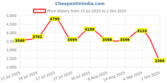 amazon.in Skechers Womens Go Walk Flex Sneaker skechers Price History Graph from 15 Jul 2025 to 2 Oct 2025